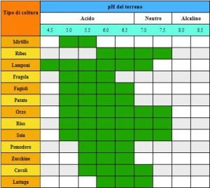 il ph del tereno e le varieta colturali